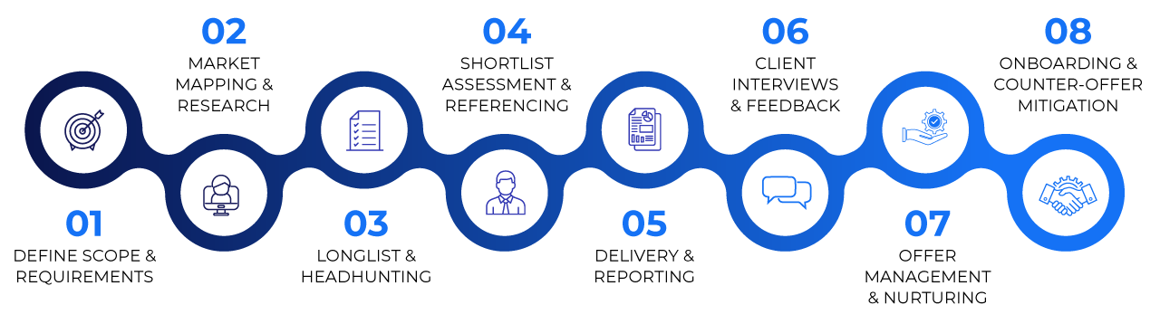methodology